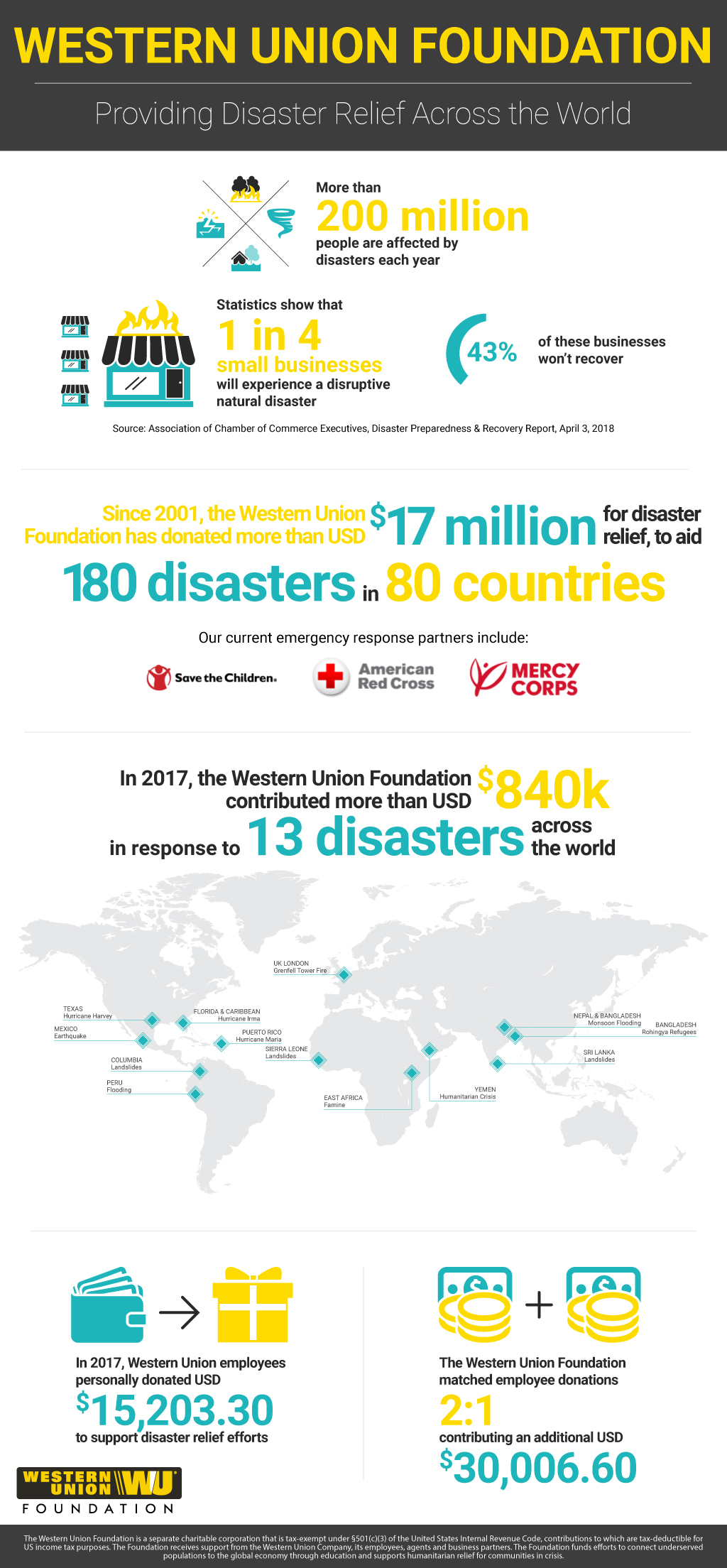 Western Union's global network helps communities around the world when  disaster strikes - Blog
