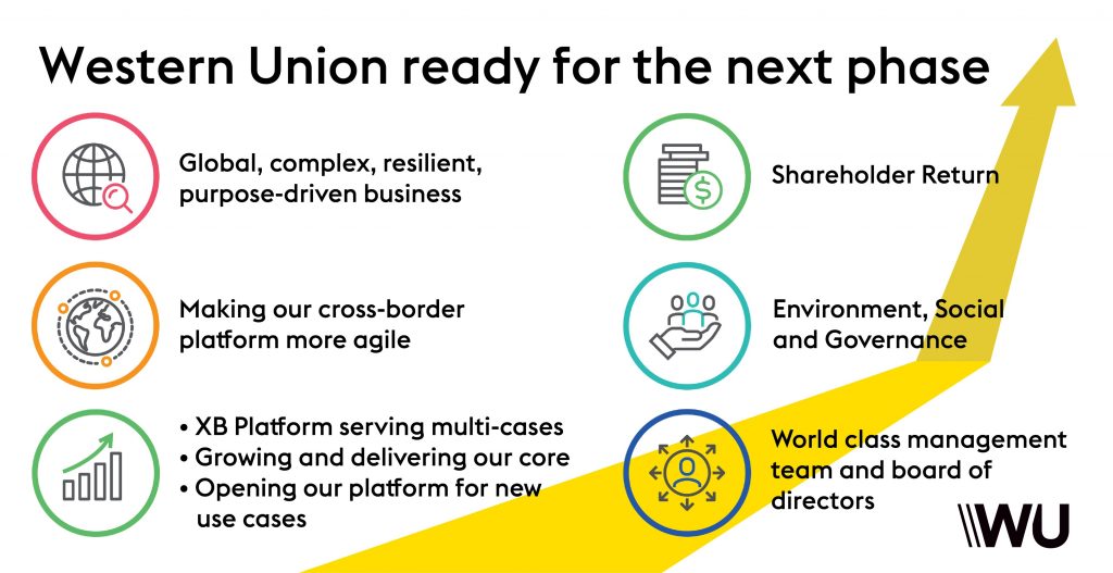 Western Union Transformation