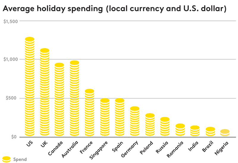 Average holiday spending (local currency and U.S. dollar)